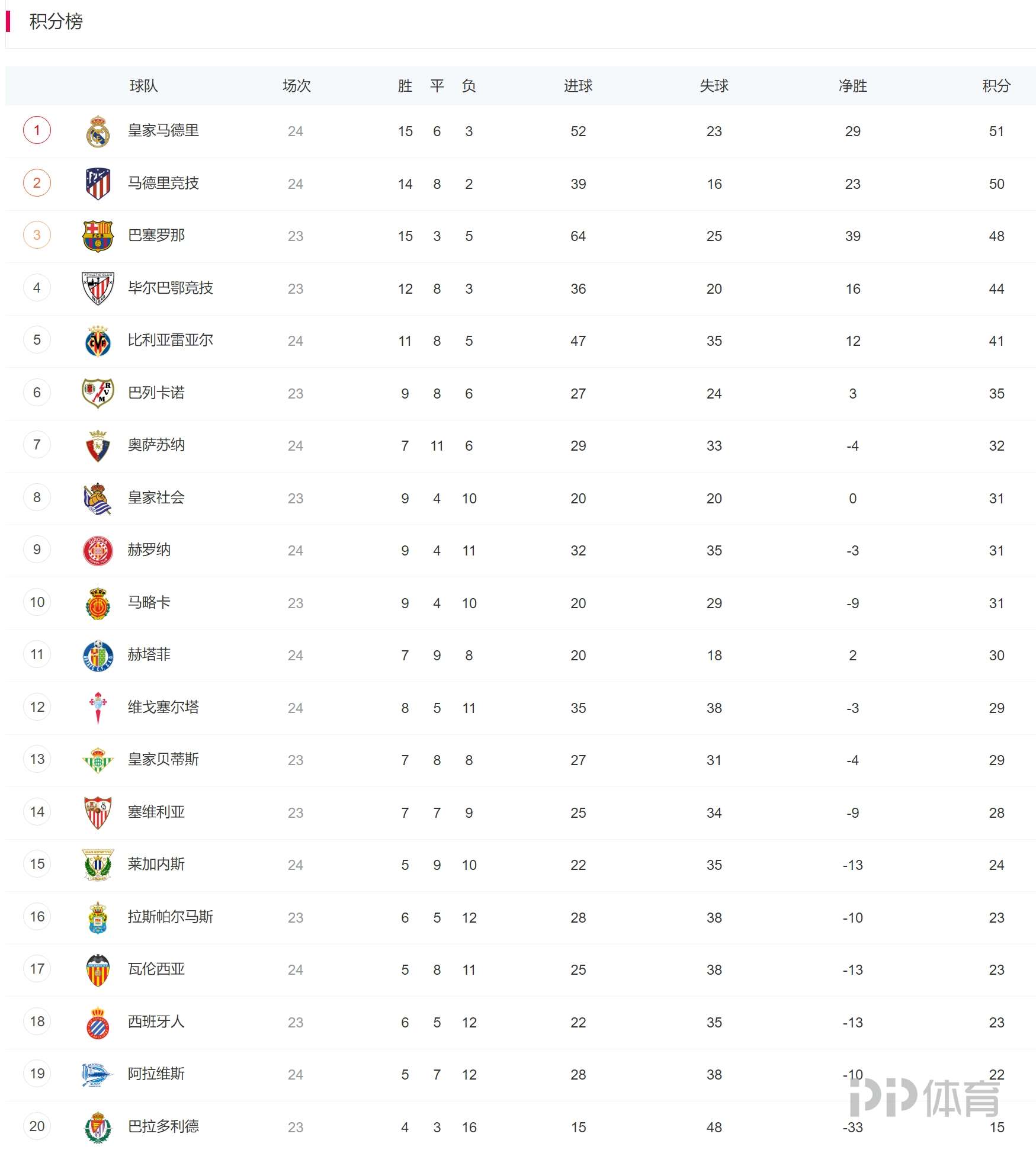 法甲球会领跑积分榜,势不可挡的简单介绍 法甲球会领跑积分榜,势不可挡的简单介绍