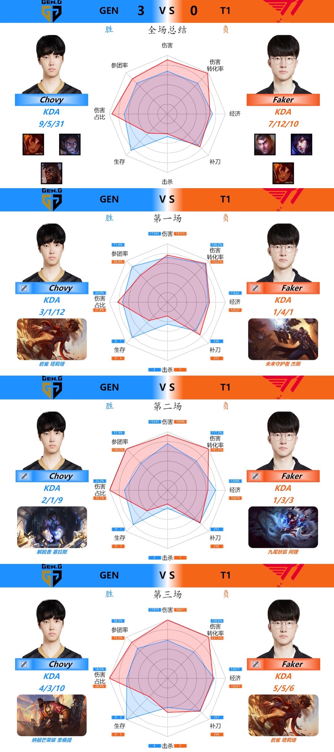 HLE绝地反击T1,Faker高光表现的简单介绍 HLE绝地反击T1,Faker高光表现的简单介绍